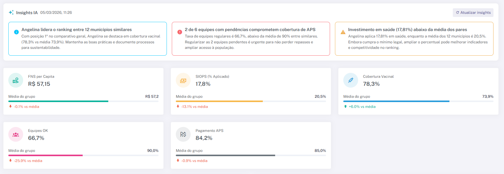 Dashboard com indicadores de saúde municipal e insights gerados por inteligência artificial