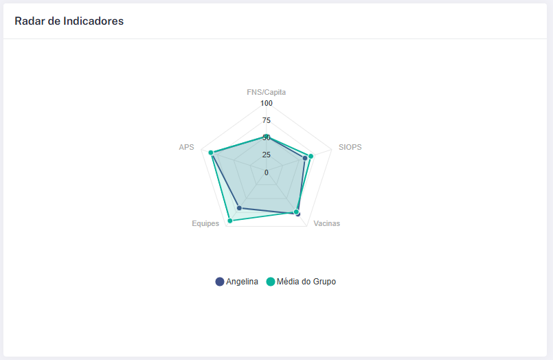 Gráfico radar comparativo de indicadores municipais de saúde