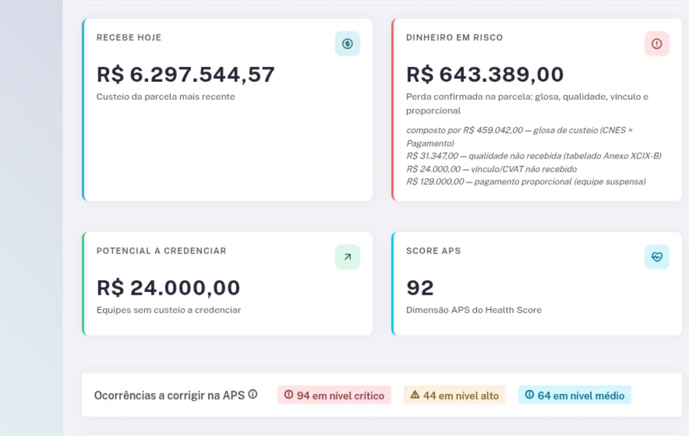 Painel da Atenção Primária mostrando o custeio recebido no mês e o valor em risco por glosa, qualidade e vínculo