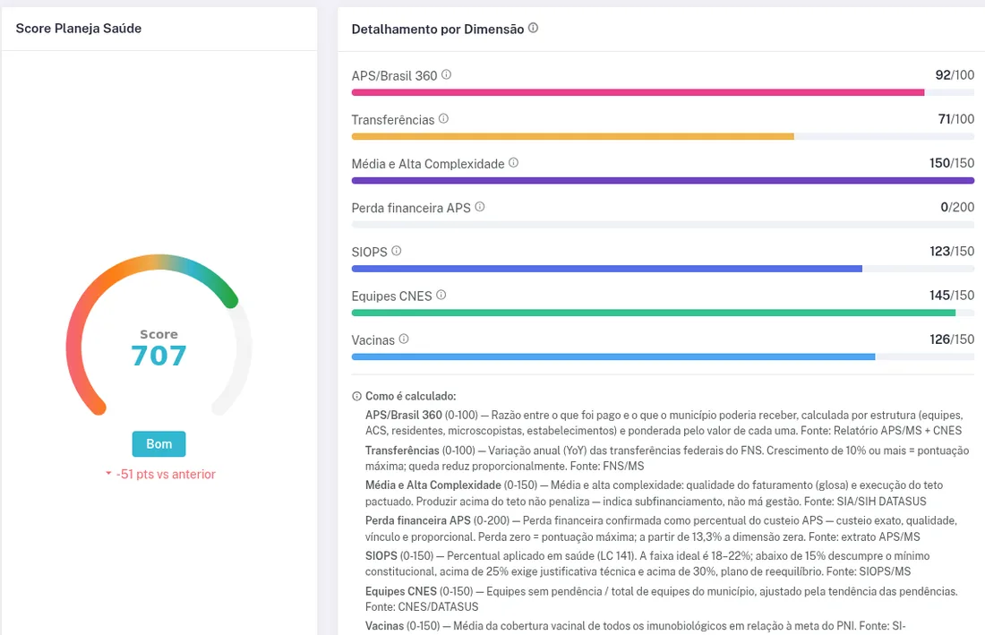 Score de saúde do município detalhado por dimensão, com a fórmula de cada uma explicada